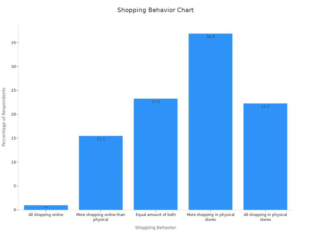 Bar chart showing shopping habits for online and physical stores.