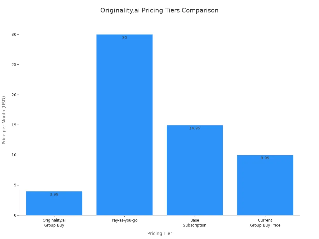 Bar chart comparing monthly prices of Originality.ai group buy tiers