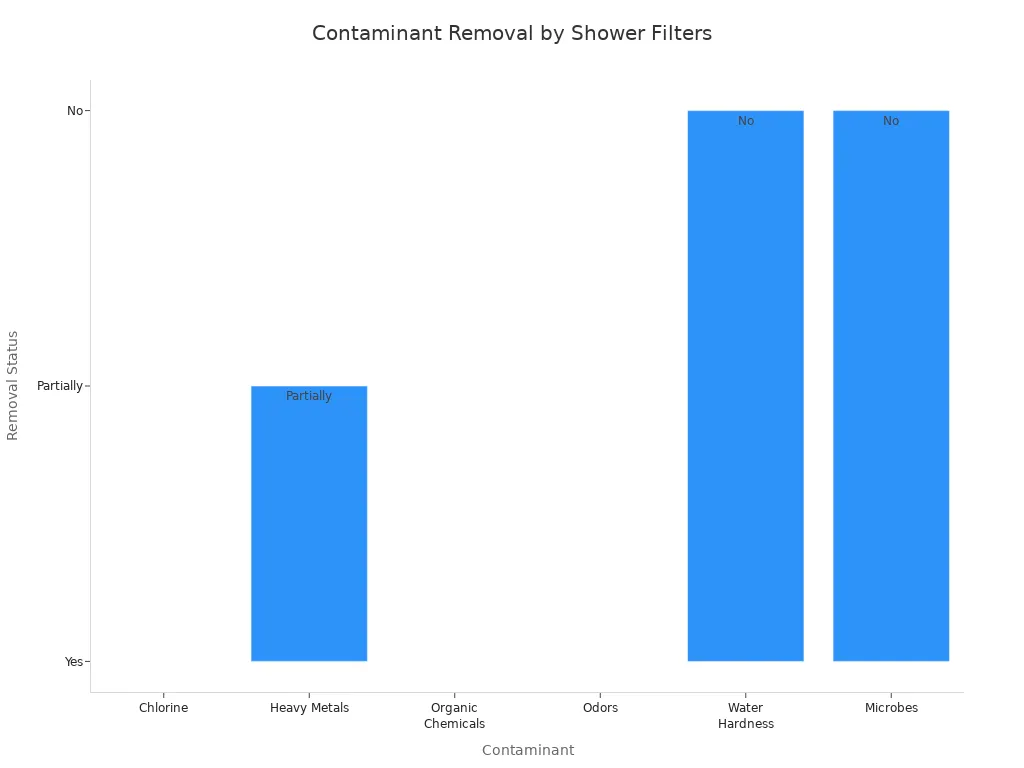 Bar chart showing which contaminants are removed by standard shower filters