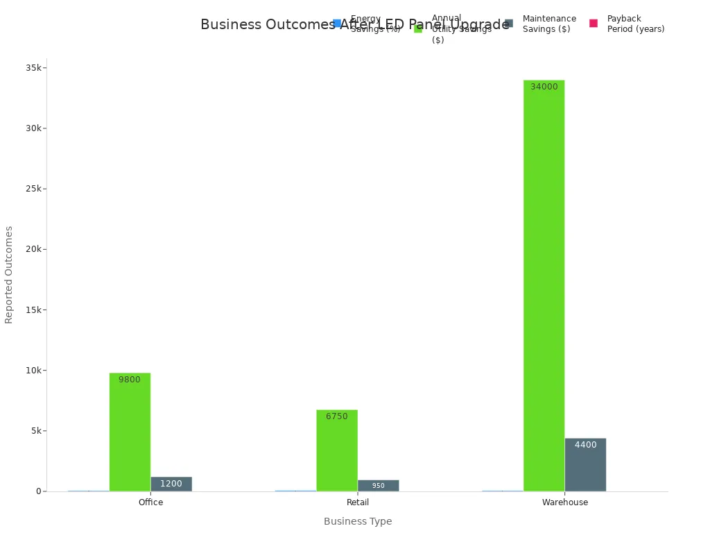 info-720-540 Bar chart comparing energy savings, utility savings, maintenance savings, and payback period for office, retail, and warehouse after LED panel upgrade