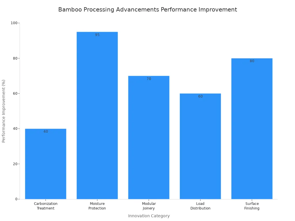 A bar chart showing performance improvements from various bamboo processing advancements for storage organizers. Carbonization Treatment shows 40%, Moisture Protection 95%, Modular Joinery 70%, Load Distribution 60%, and Surface Finishing 80.