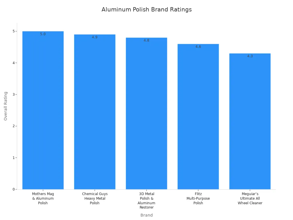 Bar chart comparing overall ratings of aluminum polishing paste brands