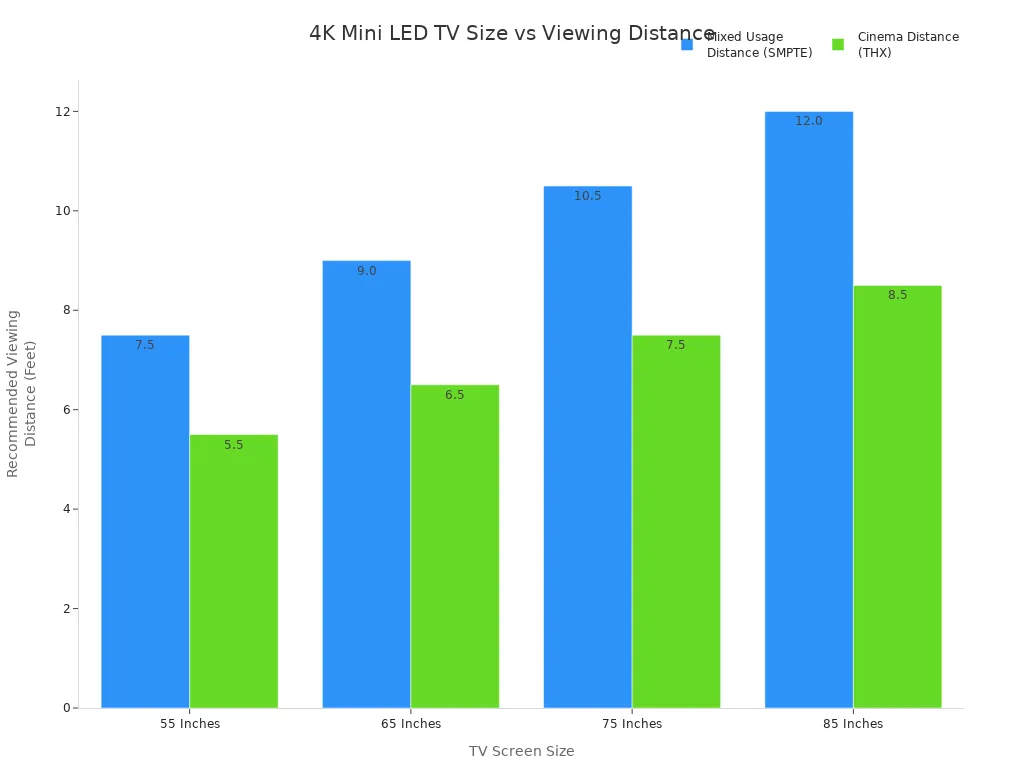 Bar chart showing recommended viewing distances for different 4K Mini LED TV sizes