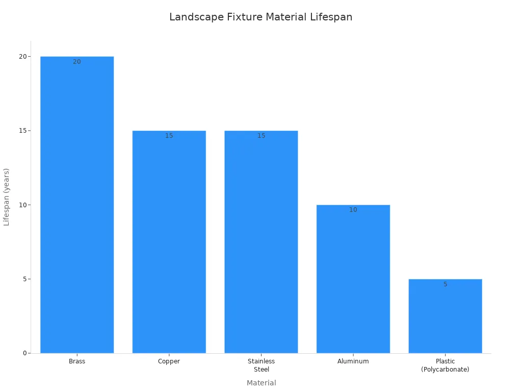 Bar chart comparing landscape lighting fixture material lifespan