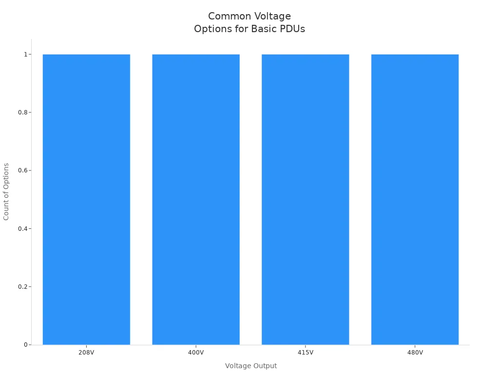 Bar chart showing four common voltage outputs for Basic PDUs