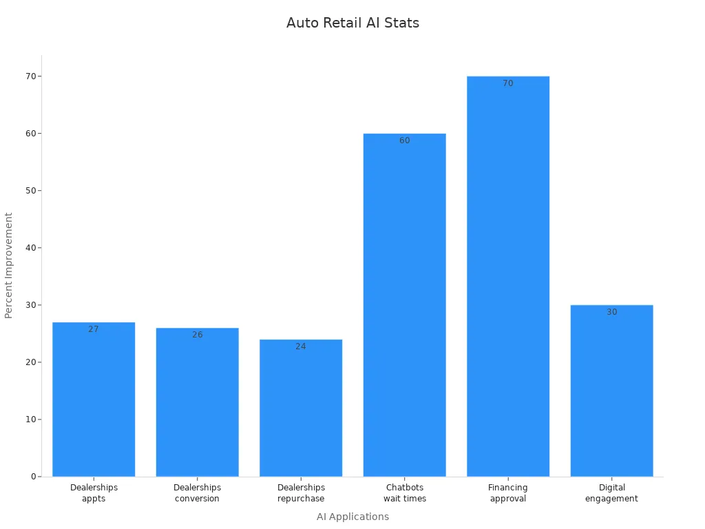Bar chart showing percentage improvements from AI in auto retail