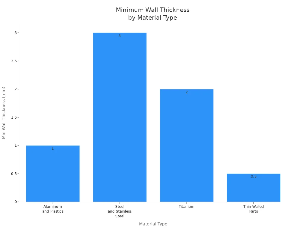 Bar chart comparing minimum wall thickness for CNC machined parts by material type
