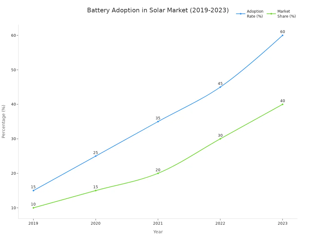 Line chart showing adoption rate and market share of lithium-ion and LiFePO4 batteries in the solar energy market from 2019 to 2023.