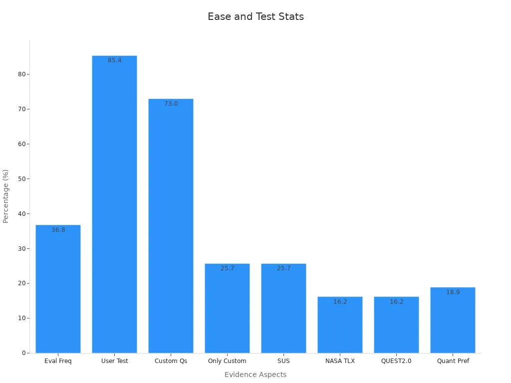 A bar chart showing various percentages for ease-of-use evaluation and user testing statistics.