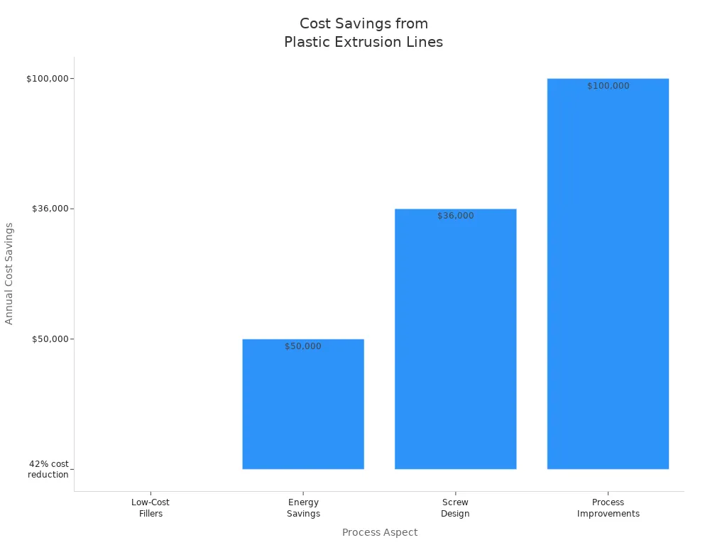 Bar chart showing cost savings from various plastic extrusion line improvements