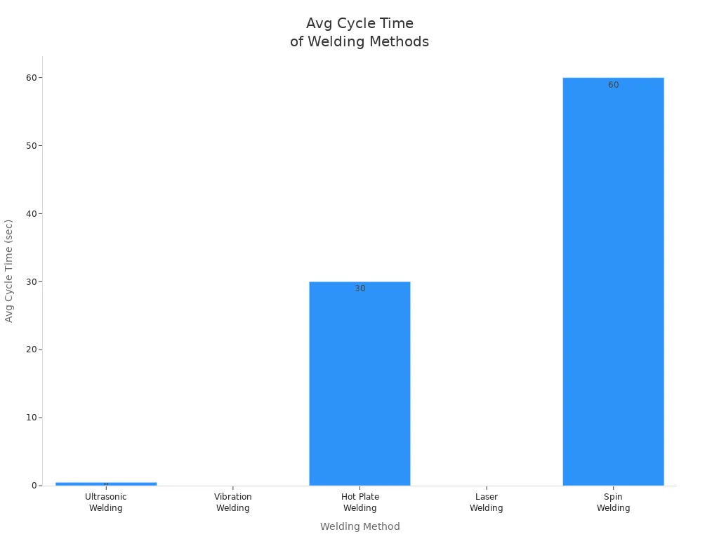 Bar chart comparing average cycle times of ultrasonic, vibration, hot plate, laser, and spin welding in automotive applications