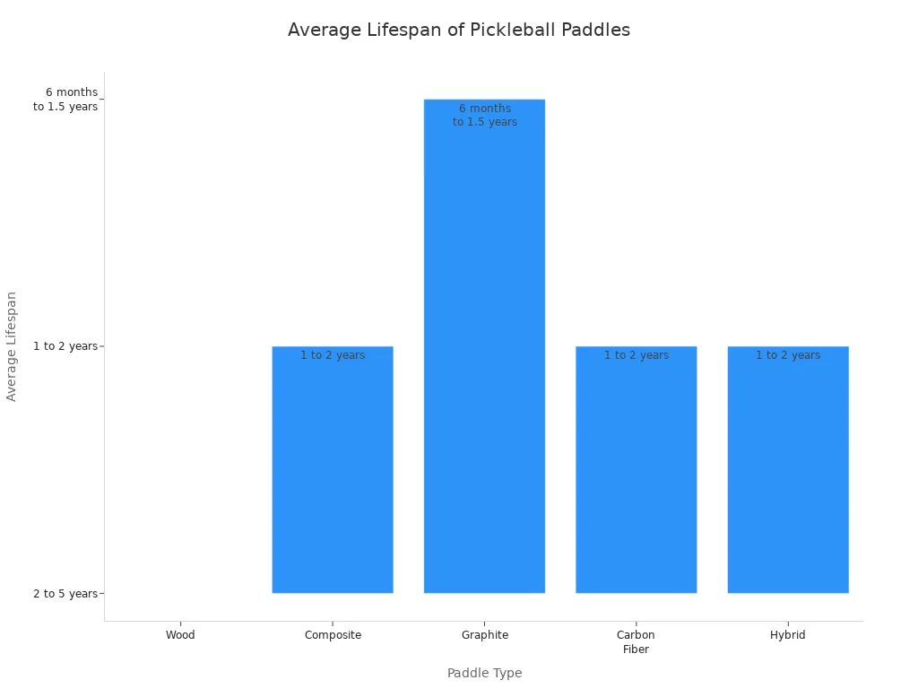 Bar chart comparing average lifespan of wood, composite, graphite, carbon fiber, and hybrid pickleball paddles.