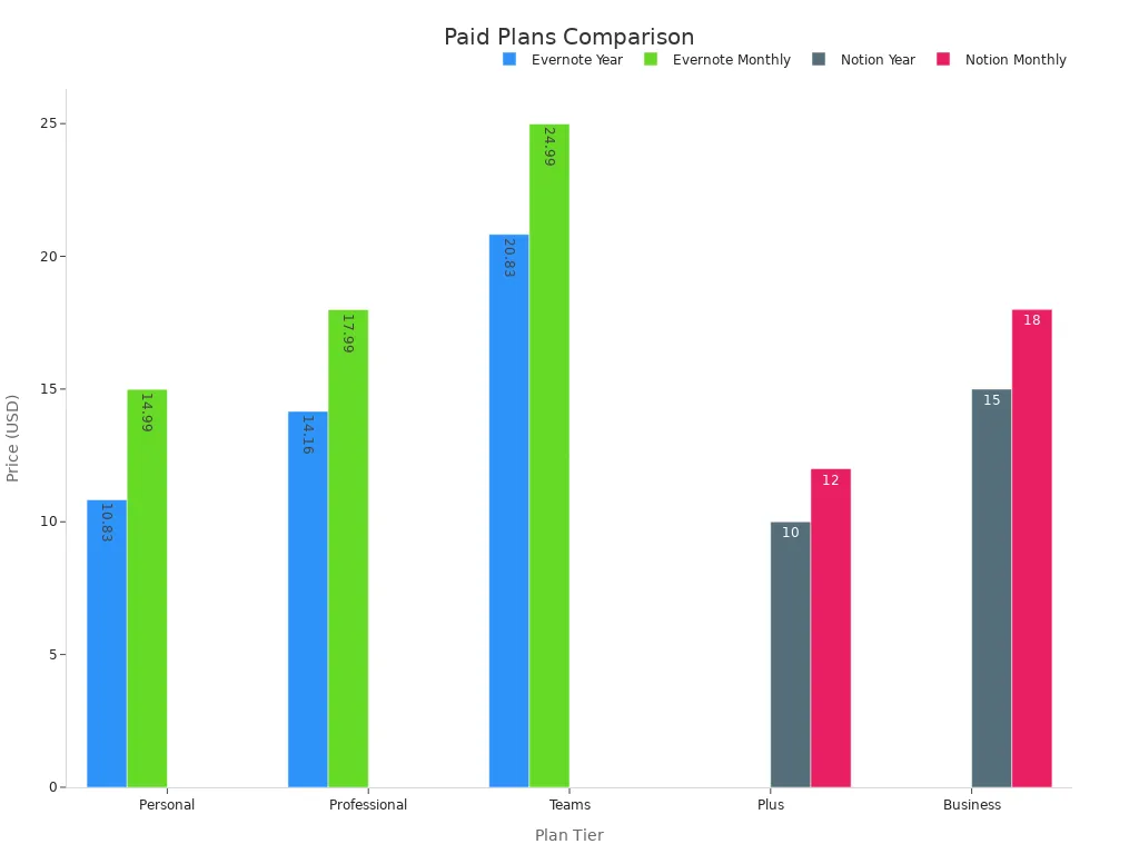 Grouped bar chart comparing Evernote and Notion paid plan pricing