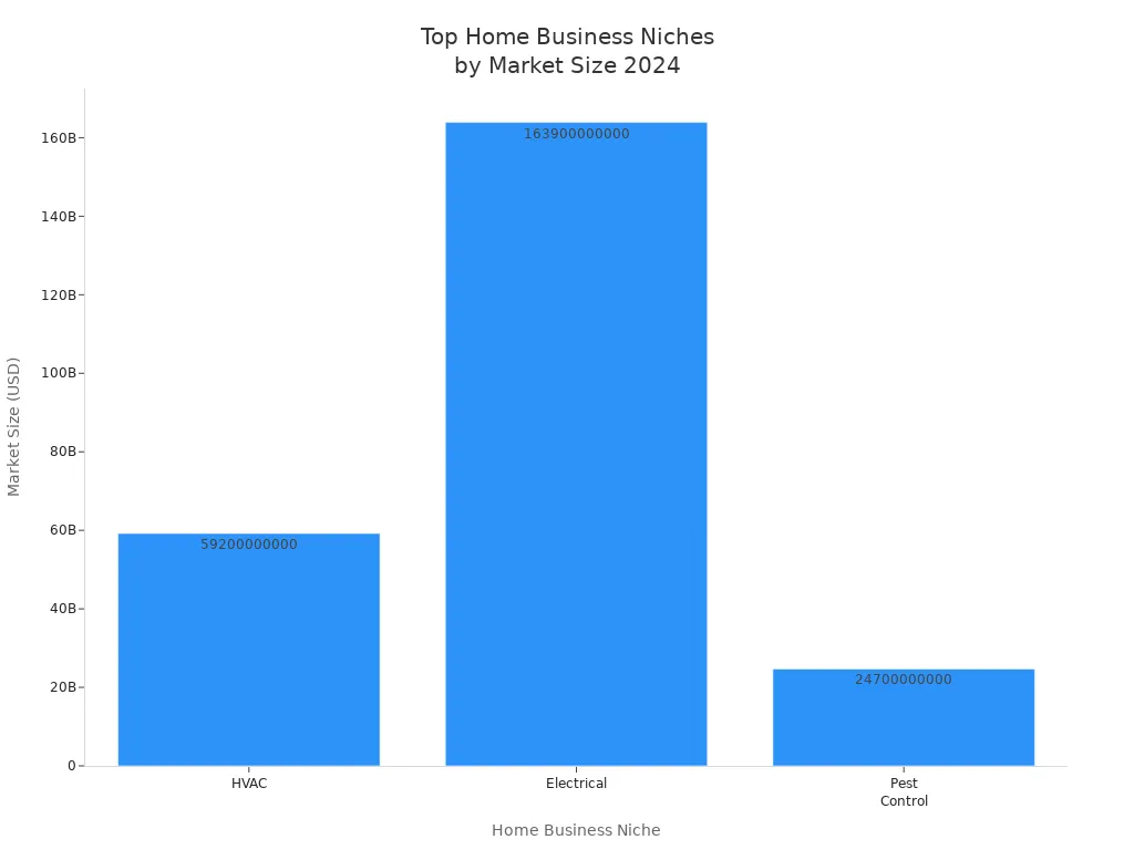 Bar chart comparing 2024 market sizes of HVAC, Electrical, and Pest Control home business niches