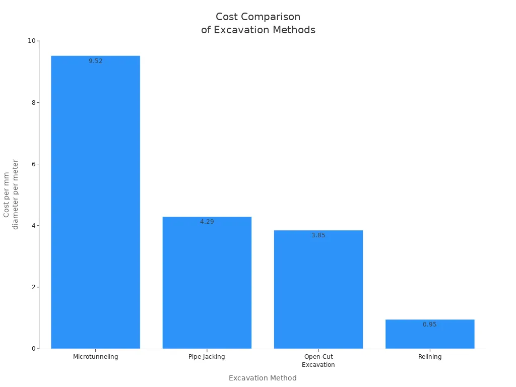 Bar chart comparing costs of microtunneling, pipe jacking, open-cut excavation, and relining.