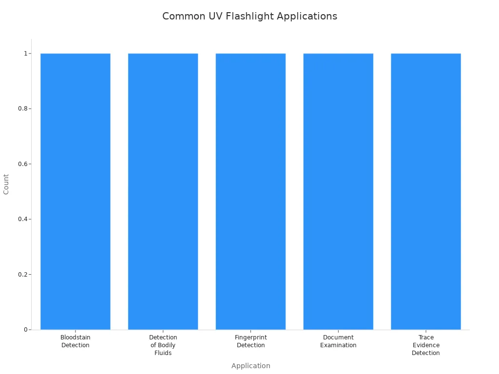Bar chart showing five common applications of UV light in flashlights