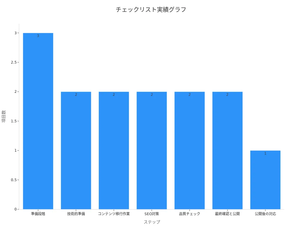 各ステップのチェック項目数を示す棒グラフ