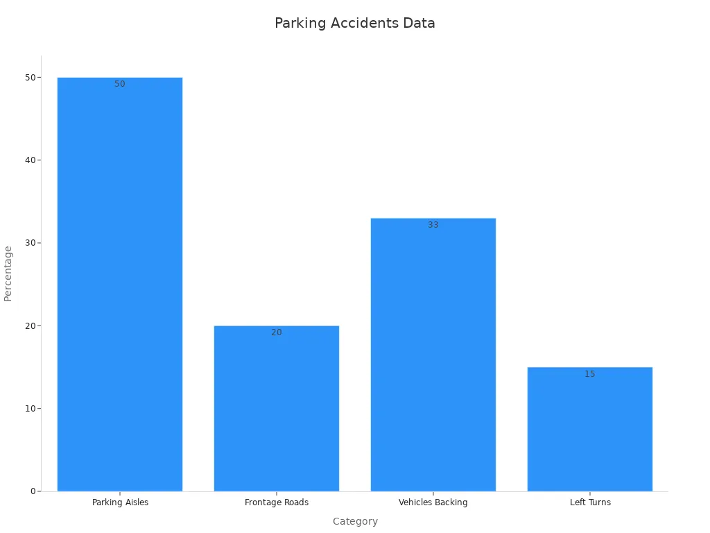 Bar chart showing parking accident percentages for aisles, frontage roads, backing, and left turns