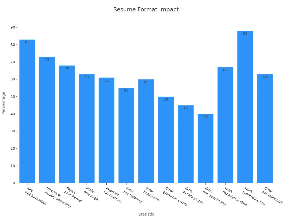 Bar chart displaying various resume formatting statistics