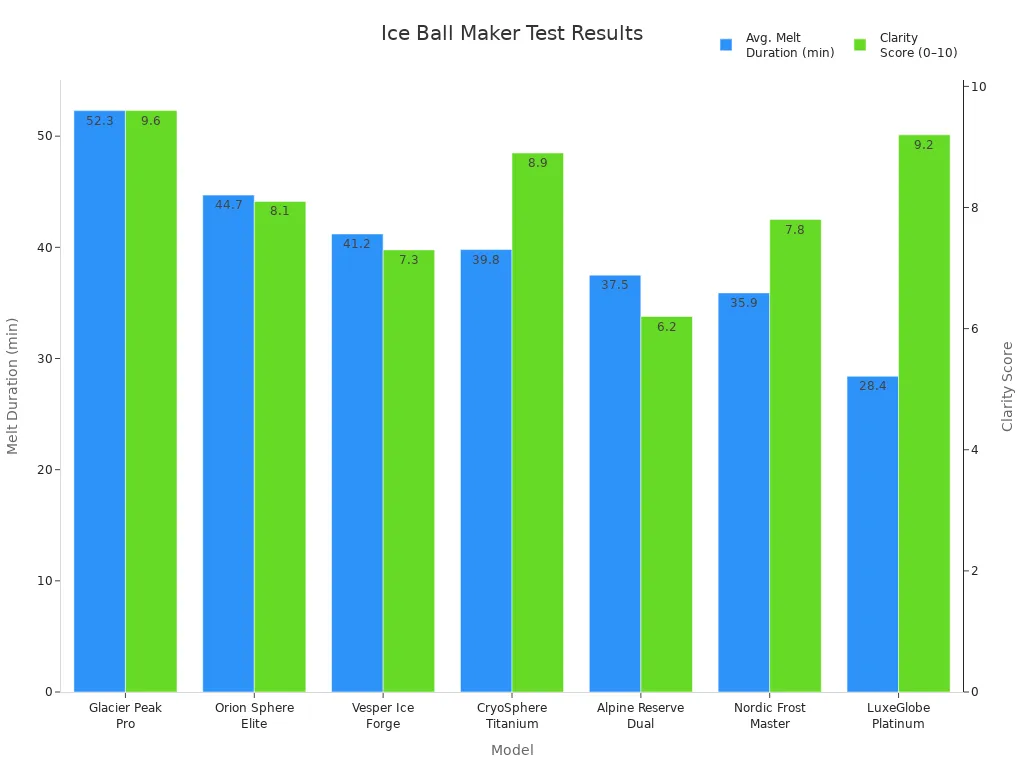 Bar chart comparing ice ball makers on melt duration and clarity score
