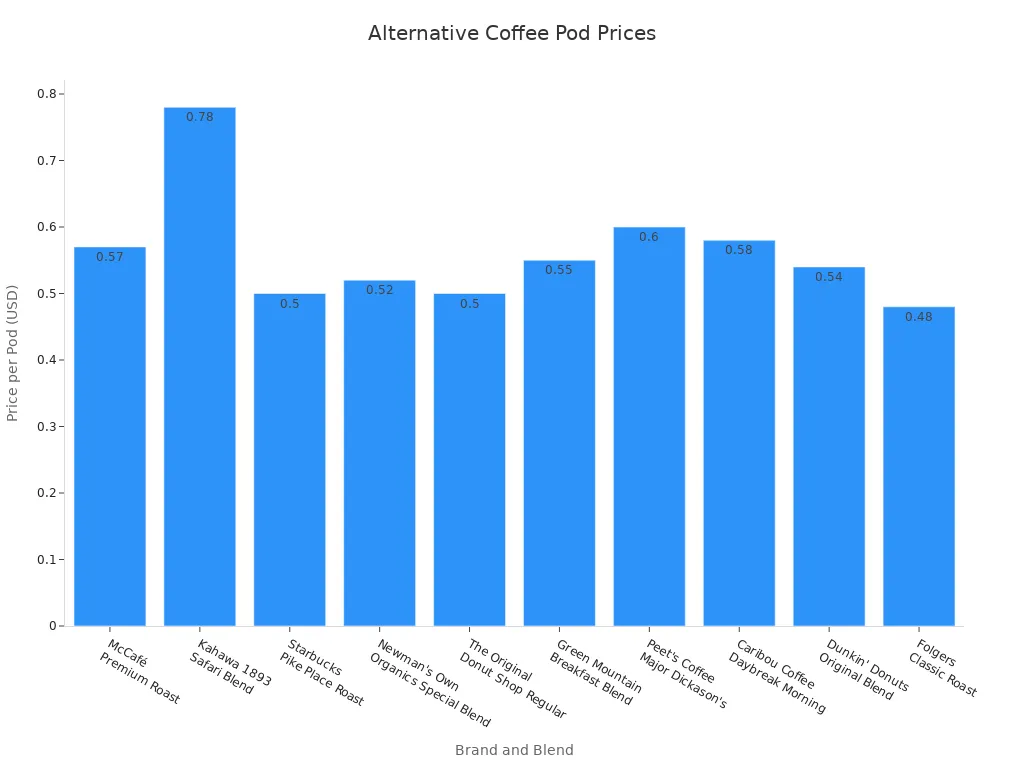 Bar chart comparing price per pod for alternative coffee brands