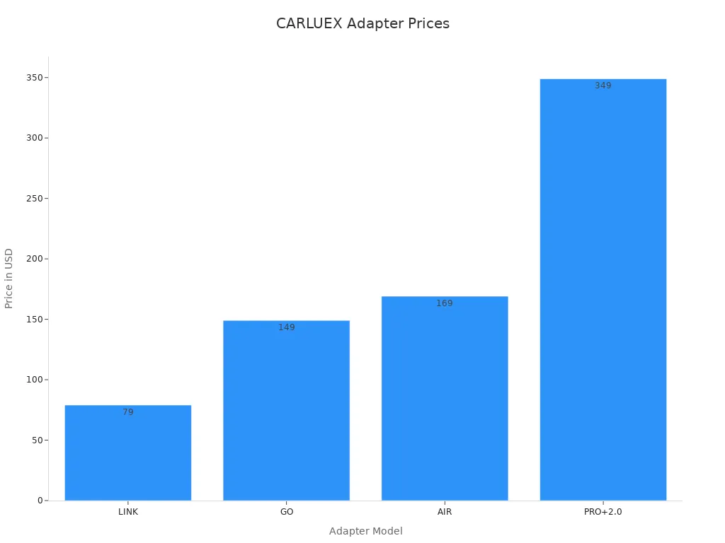 Bar chart showing CARLUEX adapter prices in Ford vehicles