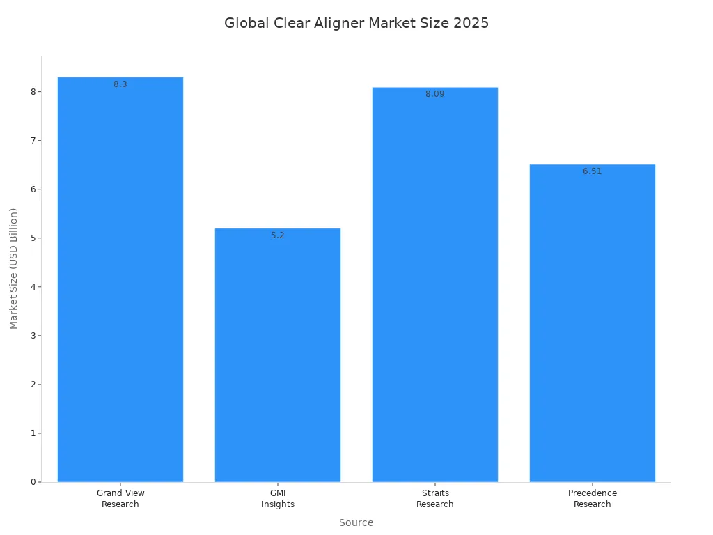 Bar chart comparing 2025 global clear aligner market size estimates from four sources