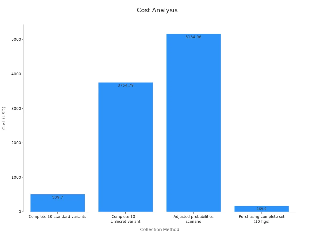 Bar chart of approximate cost for each collection method