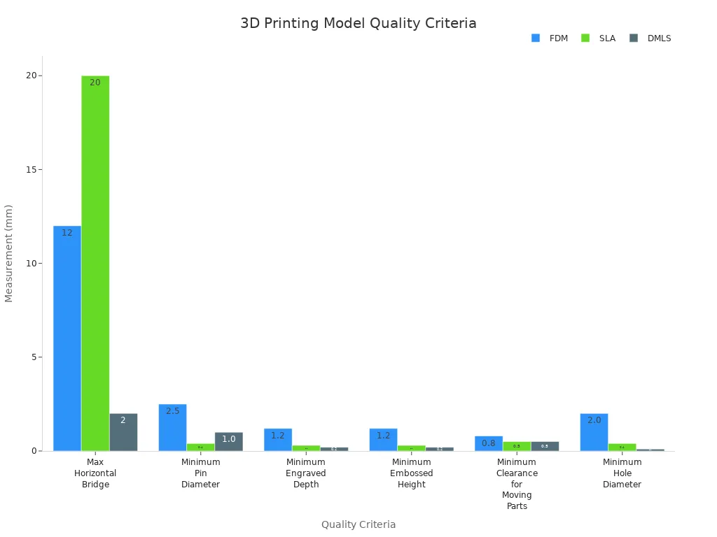Bar chart comparing quality criteria for FDM, SLA, and DMLS 3D printing methods