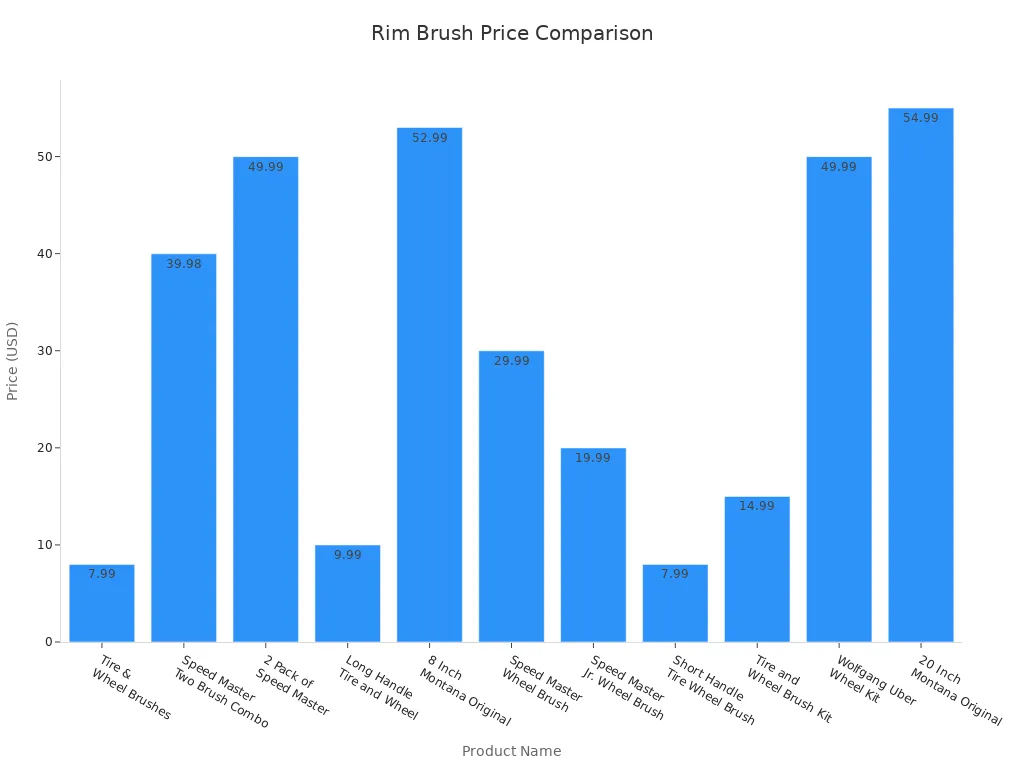 Balkendiagramm zum Vergleich der Preise führender Felgenreinigungsbürsten