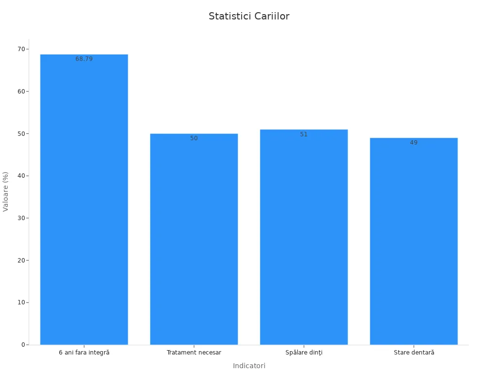 Diagramă bară cu statistici cariilor copii