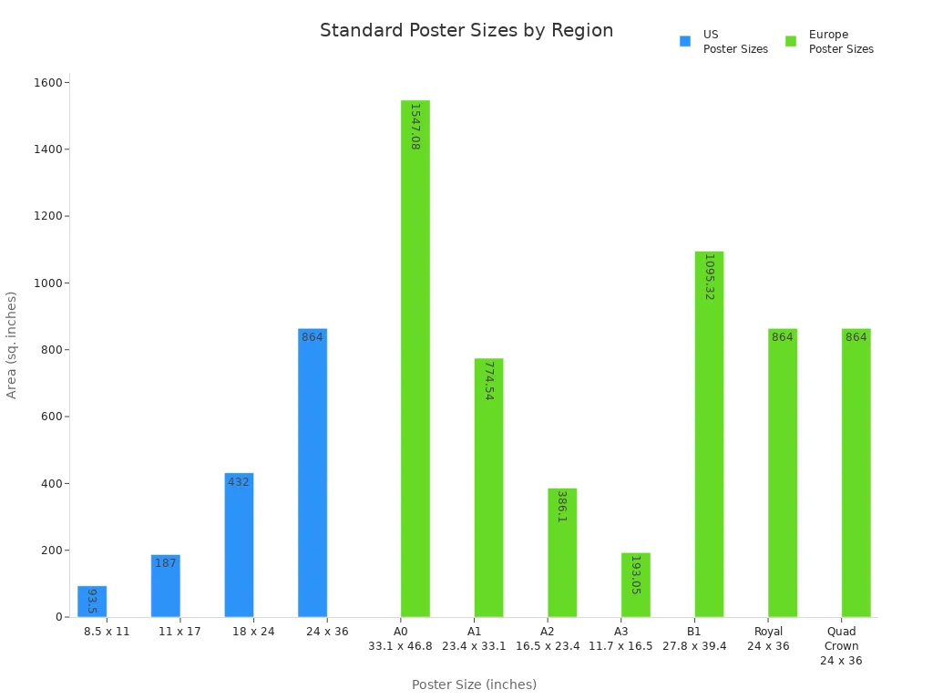 Bar chart comparing standard poster sizes in the US and Europe by area in square inches