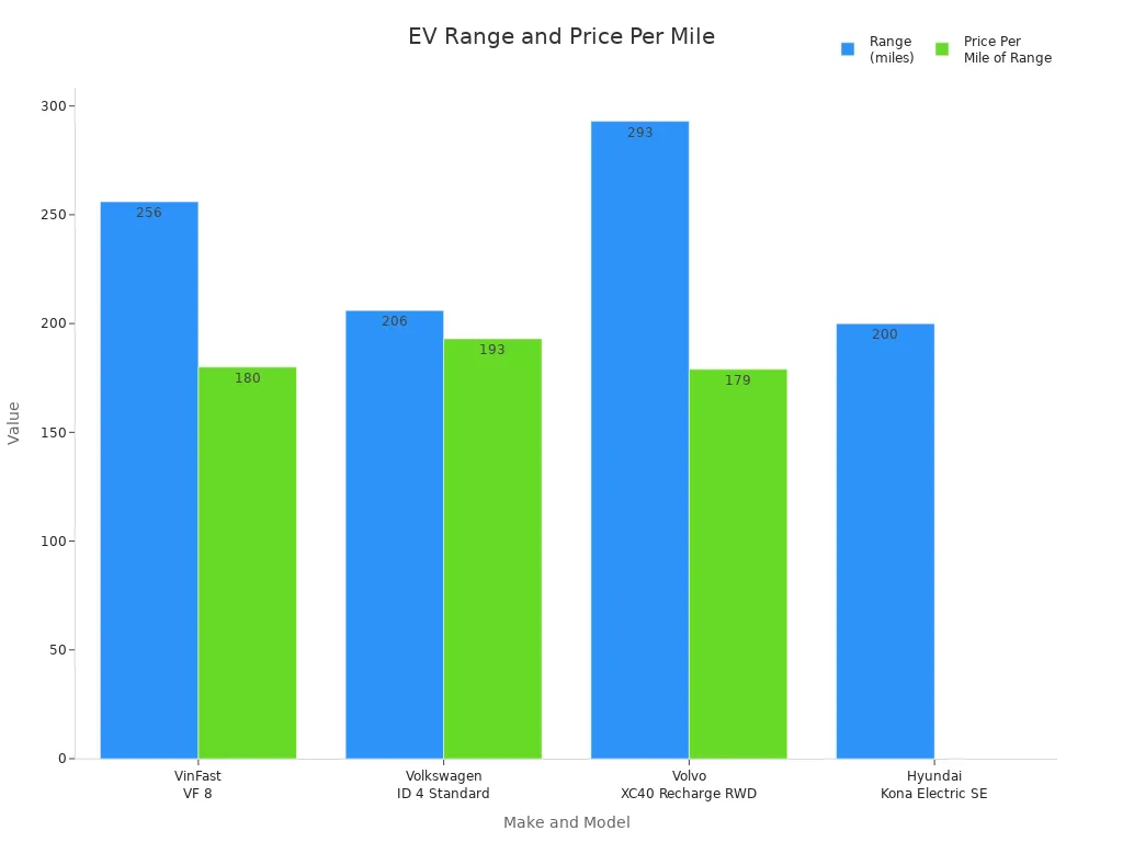 Bar chart comparing electric vehicle range and price per mile for four models