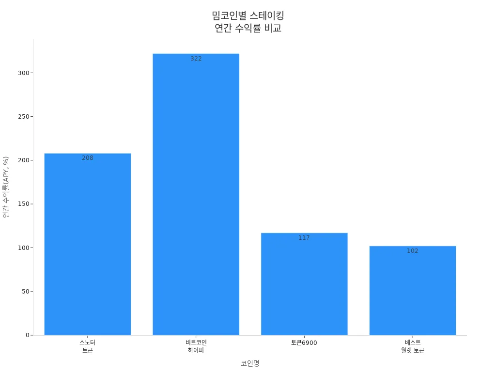 솔라나 및 관련 밈코인 스테이킹 연간 수익률을 비교한 바 차트