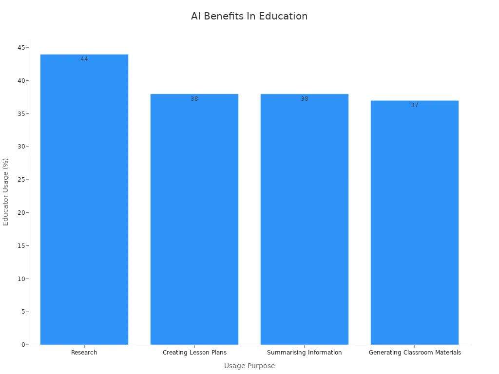 A bar chart showing educators’ percentage use of AI for research, lesson planning, summarising, and material generation.