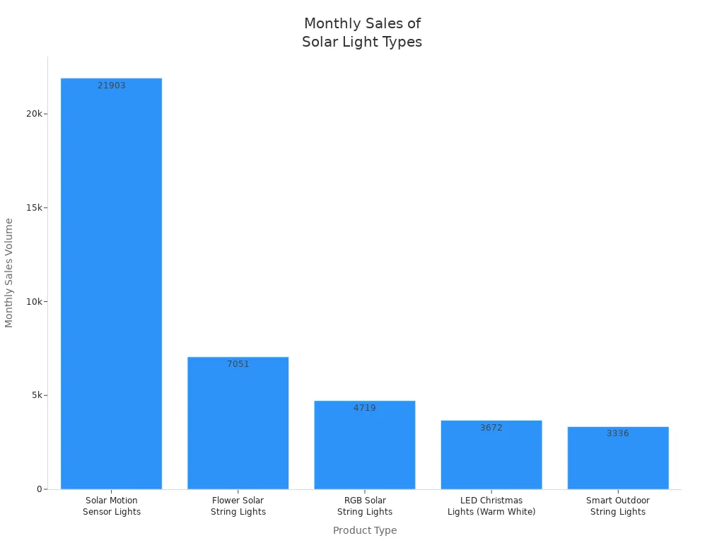 Bar chart comparing monthly sales volumes of different warm white solar light product types