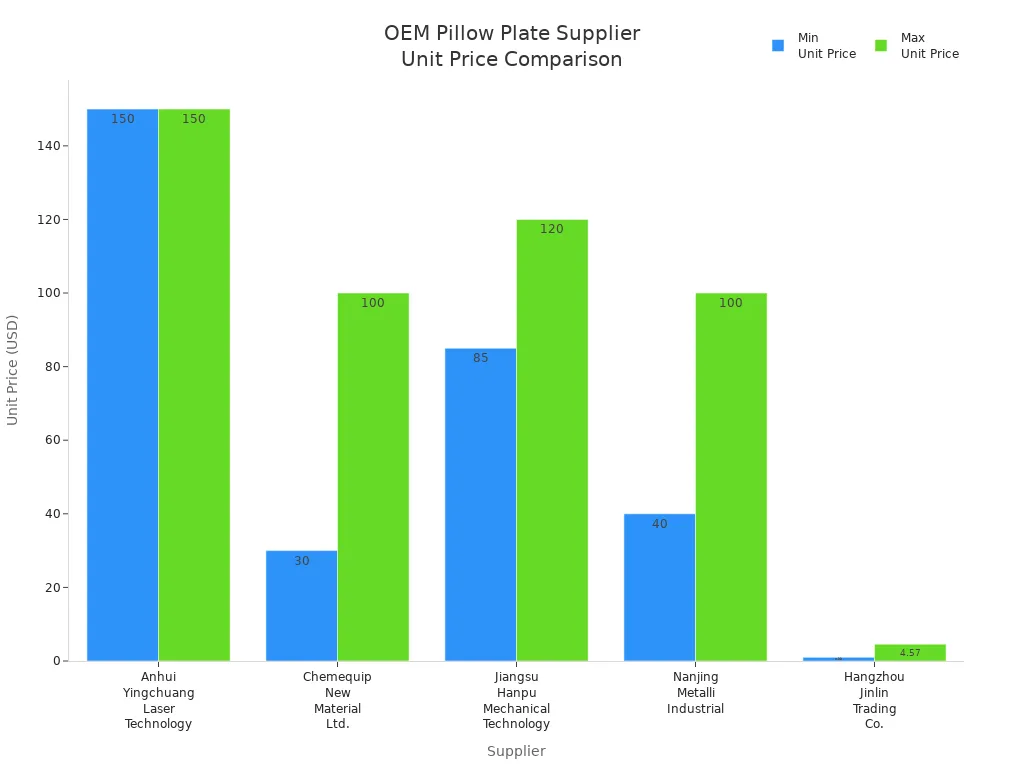 Bar chart comparing minimum and maximum unit prices among OEM pillow plate suppliers