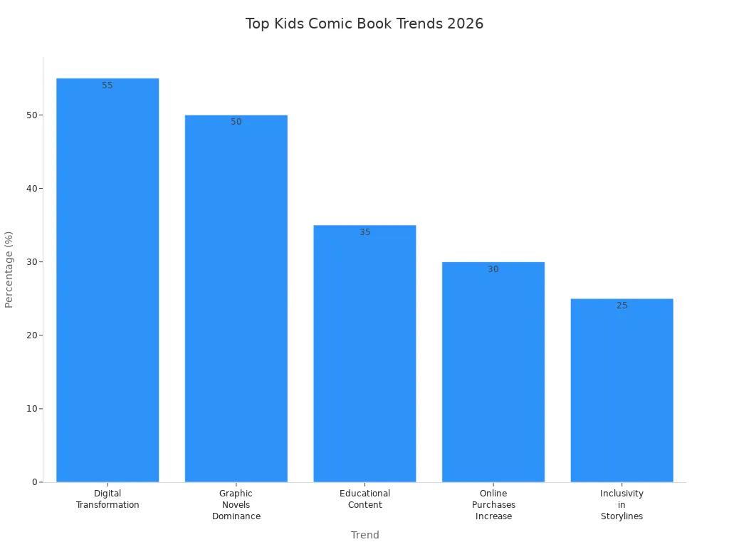 Bar chart comparing leading kids comic book trends for 2026 by percentage