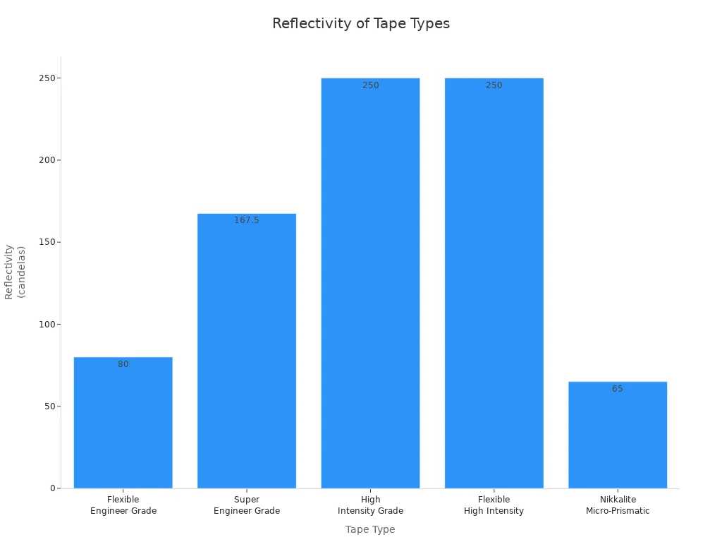 Bar chart comparing reflectivity of five reflective tape types