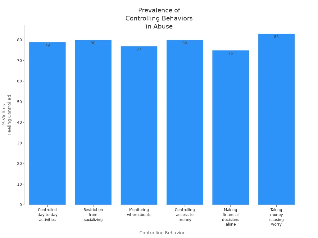 Bar chart showing the percentage of victims reporting feeling controlled by various behaviors such as financial restriction and social isolation.