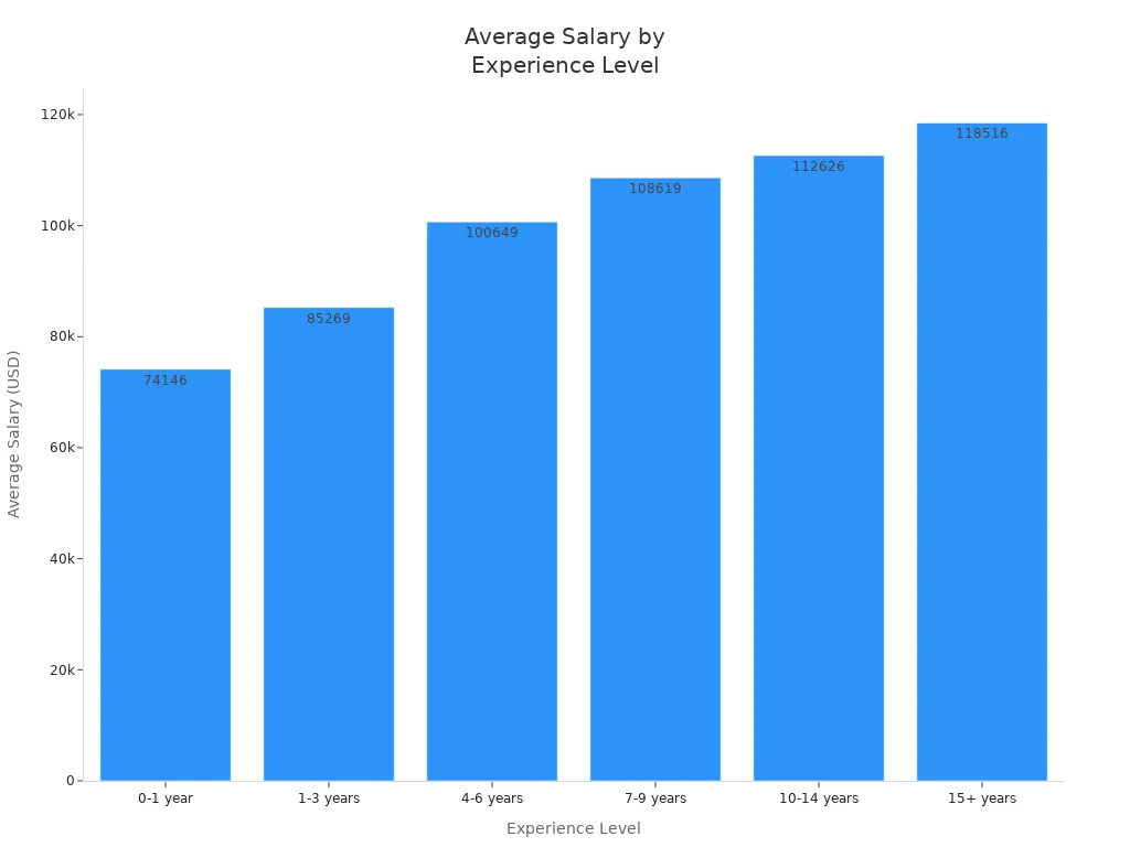 Bar chart showing average salary increases with developer experience level