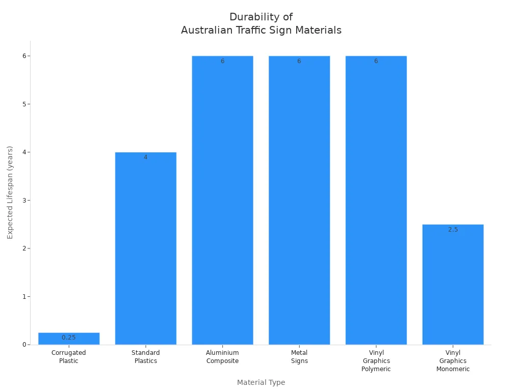 Bar chart comparing expected lifespans of materials used in Australian traffic signs