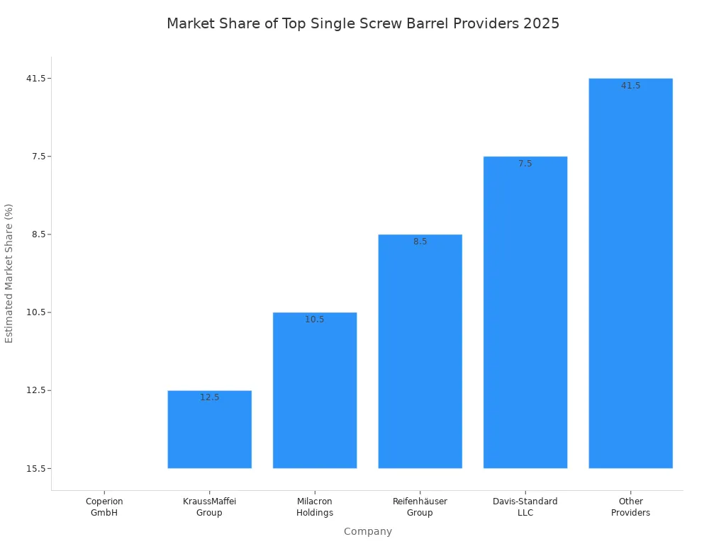 Bar chart comparing 2025 market share of leading single screw barrel providers for plastic extrusion
