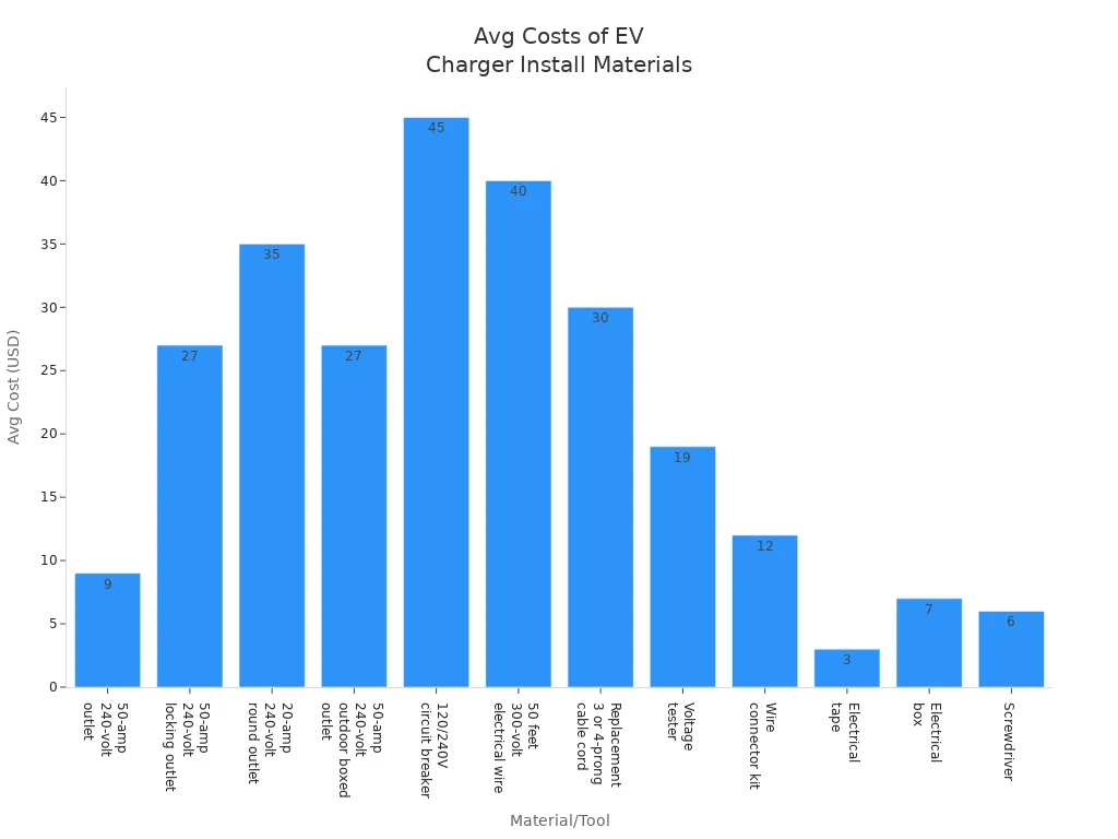 Bar chart showing average costs of tools and materials for 240V EV charger outlet installation