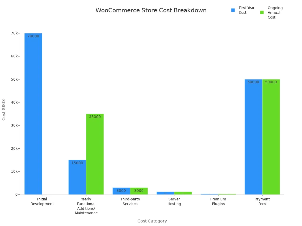 Bar chart comparing first year and ongoing annual costs for WooCommerce store categories