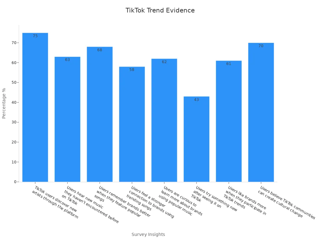 Bar chart showing TikTok trend statistics