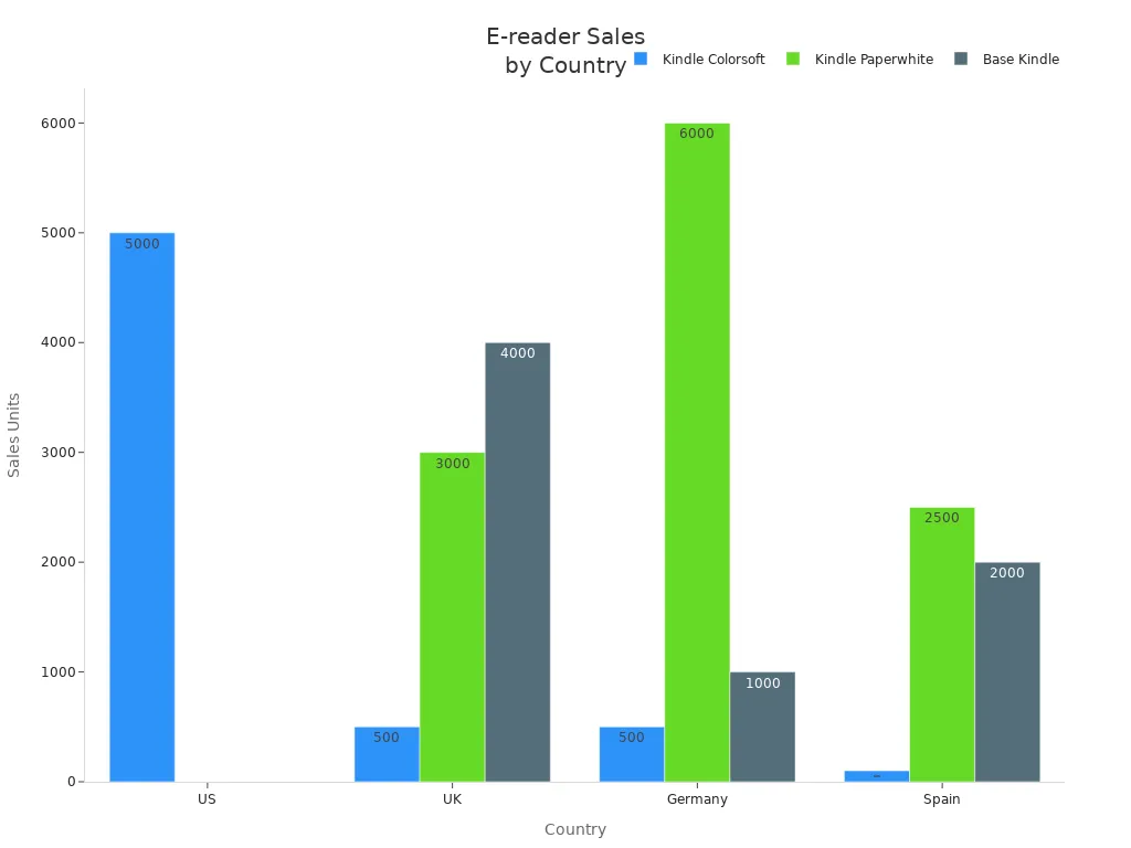Bar chart comparing sales of Kindle Colorsoft, Paperwhite, and Base Kindle across US, UK, Germany, and Spain