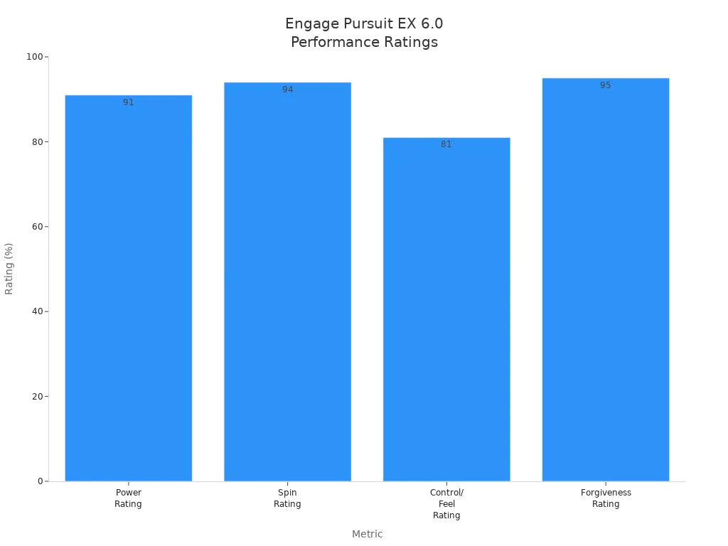 Bar chart showing power, spin, control, and forgiveness ratings for the Engage Pursuit EX 6.0 Graphite Paddle