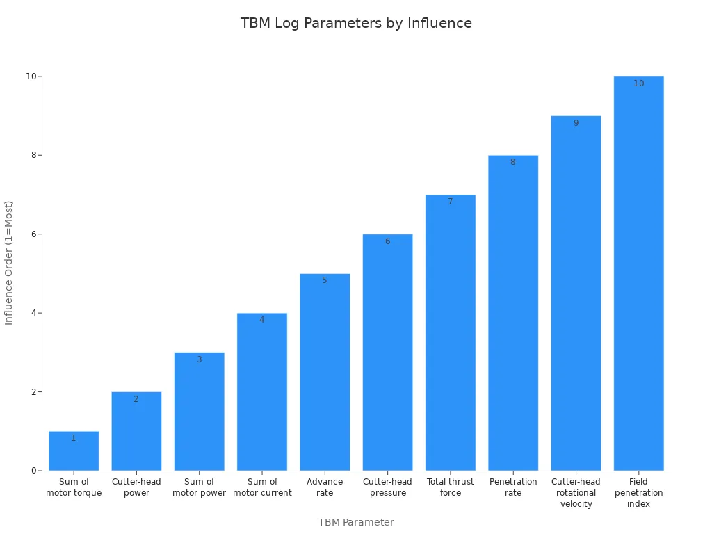 Bar chart showing TBM tunnel log parameters ranked by influence order