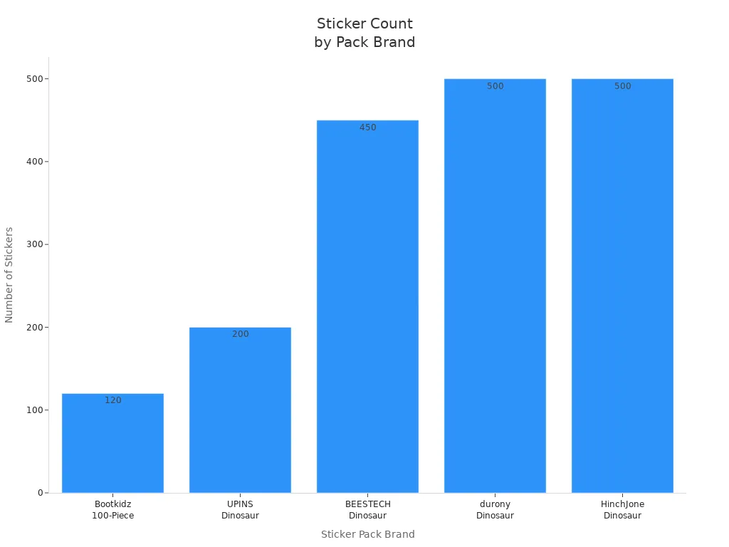Bar chart comparing number of stickers in five dinosaur sticker packs